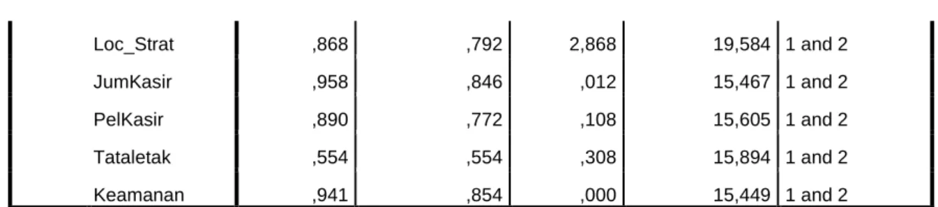 Gambar 4.5 Variables Not In The Analysis  Analisa: 