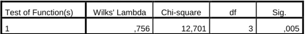 Gambar 4.8 Lambda  Analisa : 