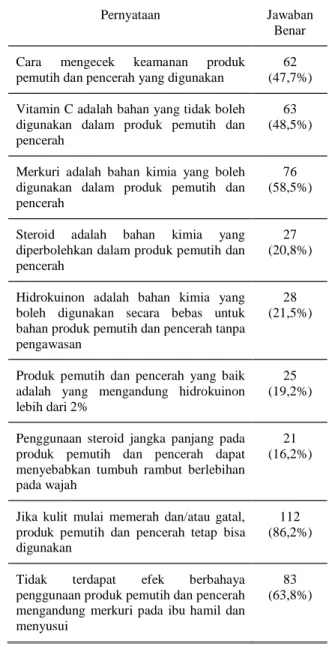 Tabel  4.  Profil  Pengetahuan  Responden  tentang  Produk Pemutih dan Pencerah 
