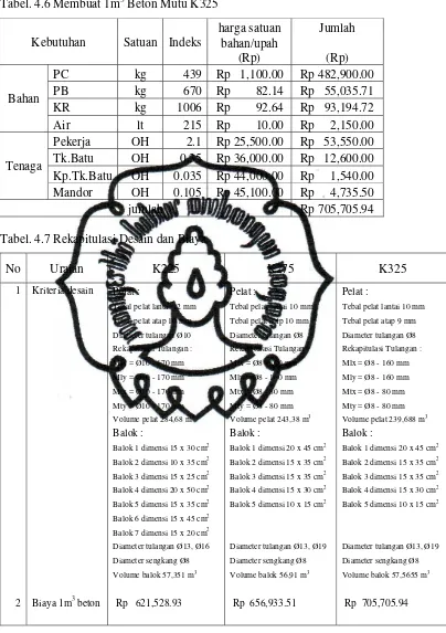 Tabel. 4.6 Membuat 1m3 Beton Mutu K325 