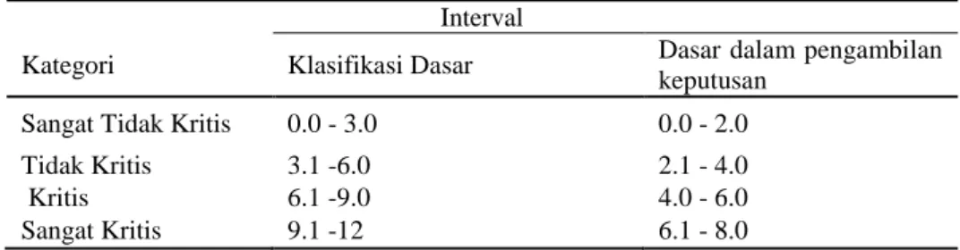Tabel 1. Interval indikator kemampuan berpikir kritis  Interval 