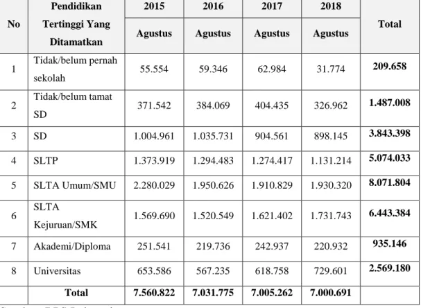 Tabel 1. Pengangguran Terbuka Menurut Kelompok Pendidikan di  Indonesia Tahun 2015 – 2018  No  Pendidikan  Tertinggi Yang  Ditamatkan  2015  2016  2017  2018  Total Agustus Agustus Agustus Agustus 