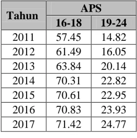 Tabel 3. Angka Partisipasi Sekolah provinsi Daerah Istimewa Yogyakarta  Tahun 2011-2017 Berdasarkan Kelompok Umur 