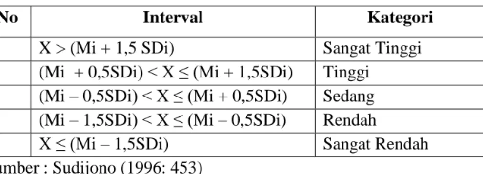 Tabel 7. Penetapan Kategorisasi Tanggapan Responden 