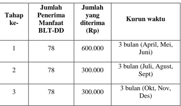 Tabel 5. Penerima Bantuan Langsung Tunai Dana Desa  (BLT DD) I, II, III di Desa Tamanasri 