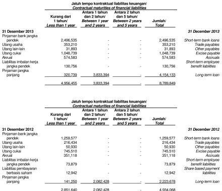 Tabel di bawah ini menganalisis liabilitaskeuanganGrupyangdikelompokkanberdasarkan periode yang tersisa sampaidengantanggaljatuhtempokontraktual.Jumlahyangdiungkapkandalamtabelmerupakan arus kas kontraktual yang tidakdidiskontokan.