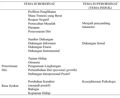 Tabel 2 Representasi tema-tema subordinat dan tema-tema superordinat (induk) 