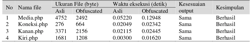 Tabel 3.2 Hasil Pengujian File Output 