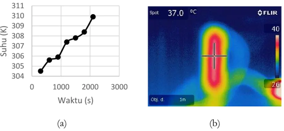 Gambar 4. (a) Grafik waktu vs suhu dengan output baterai 1 ohm, (b) Suhu maksimal dari beban 1 ohm  dengan IR Thermal Camera 