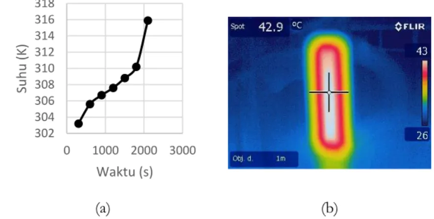 Gambar 6. (a)Grafik waktu vs suhu keluaran dengan output 0.7 ohm, (b) Suhu maksimal dari beban 0.7  ohm dengan IR Thermal Camera 