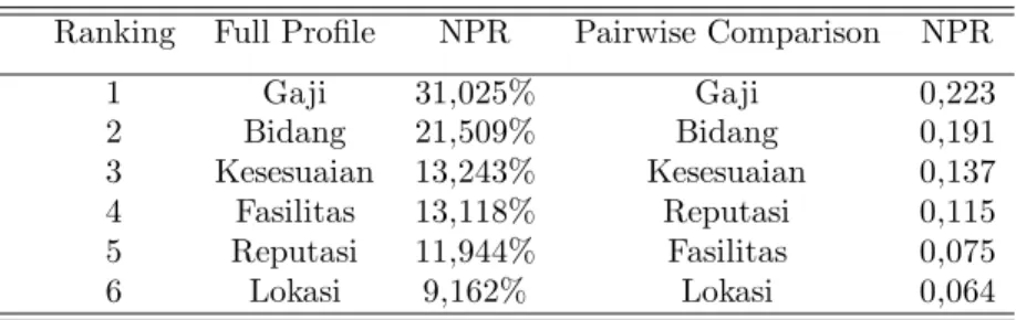 Tabel 9: Urutan NPR untuk Kedua Metode Pengukuran Ranking Full Profile NPR Pairwise Comparison NPR