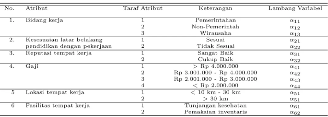 Tabel 1: Atribut dan Taraf Atribut
