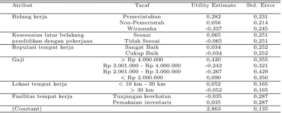 Tabel 4: Nilai Utilitas Taraf Atribut Responden