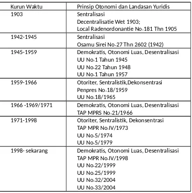 Tabel 1. Periodisasi Kebijakan Desentralisasi di Indonesia