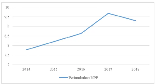 Gambar 3. Pertumbuhan NPF tahun 2014-2018 