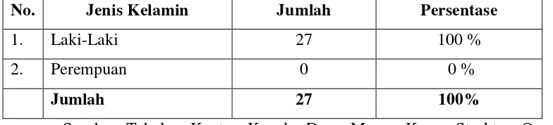 Tabel 8. Karakteristik Responden Berdasarkan Jenis Kelamin 