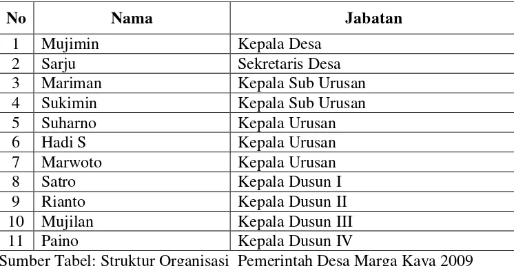 Tabel 1. Nama Aparatur Pemerintah Desa Marga Kaya Th 2009 berdasarkan pangkat atau jabatan