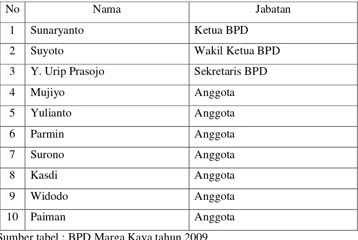 Tabel 2. Nama Pengurus dan Anggota BPD Marga Kaya tahun 2009  berdasarkan pangkat atau jabatan 