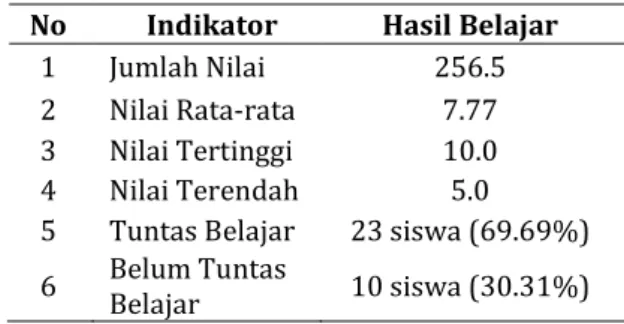 Tabel 1 Nilai Test Hasil Belajar Siklus I 