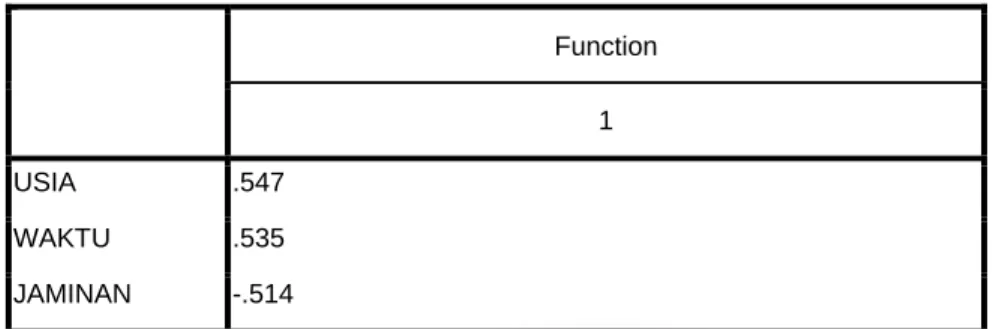 Tabel 4.11  Structure Matrix  Function  1  USIA  .547  WAKTU  .535  JAMINAN  -.514 