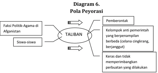 Diagram 6.  Pola Peyorasi 