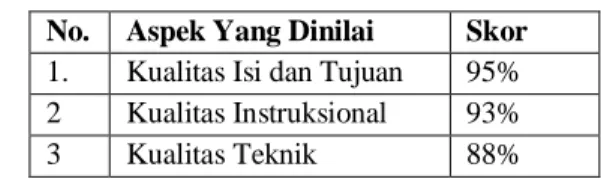 Tabel 3. Hasil validasi media  No.  Aspek Yang Dinilai  Skor  1.  Kualitas Isi dan Tujuan  95%  2  Kualitas Instruksional  93% 