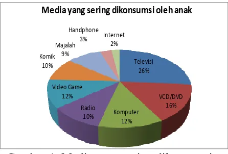 Gambar 1: Media yang sering dikonsumsi 
