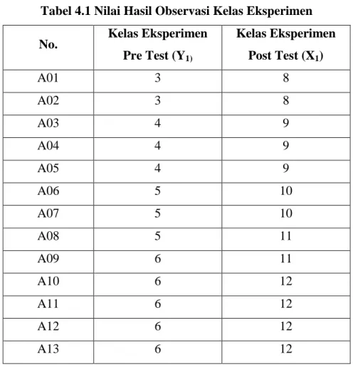 Tabel 4.1 Nilai Hasil Observasi Kelas Eksperimen  No.  Kelas Eksperimen 