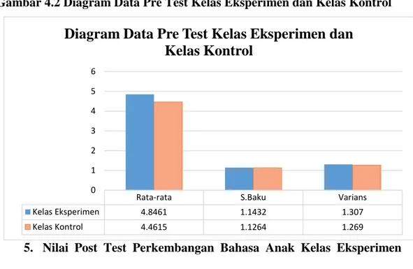 Gambar 4.2 Diagram Data Pre Test Kelas Eksperimen dan Kelas Kontrol 