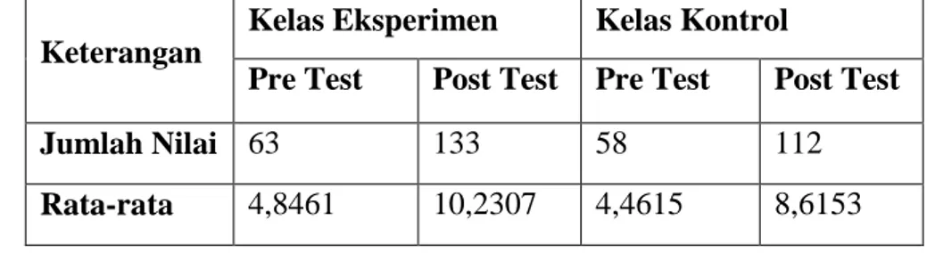 Tabel 4.5 Nilai Rata-Rata Pre Test Dan Post Test Kelas Eksperimen dan  Kontrol 