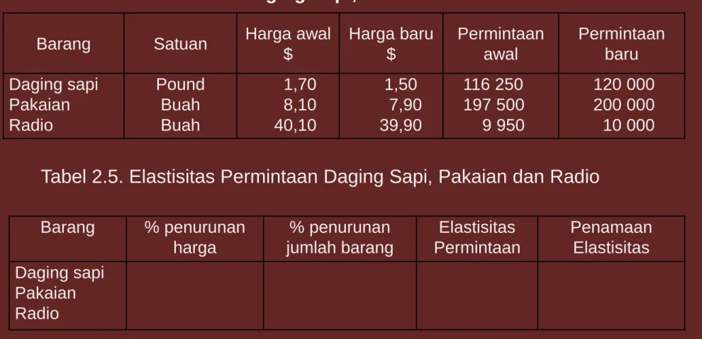 Tabel 2.4. Permintaan Daging Sapi, Pakaian dan Radio.