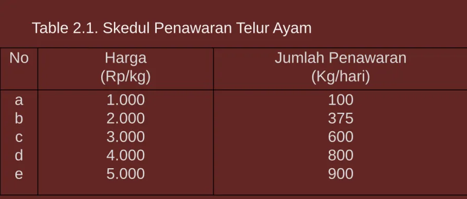 Table 2.1. Skedul Penawaran Telur Ayam