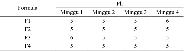 Tabel 3. Hasil pengamatan organoleptis sediaan salep 