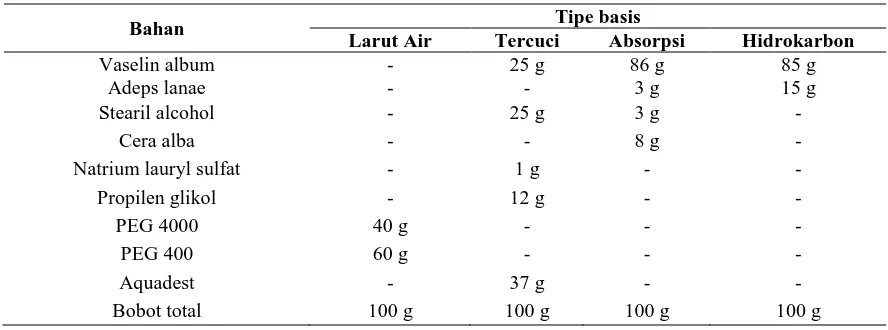 Tabel 1. Komposisi basis salep larut air, tercuci, absorpsi, dan hidrokarbon 