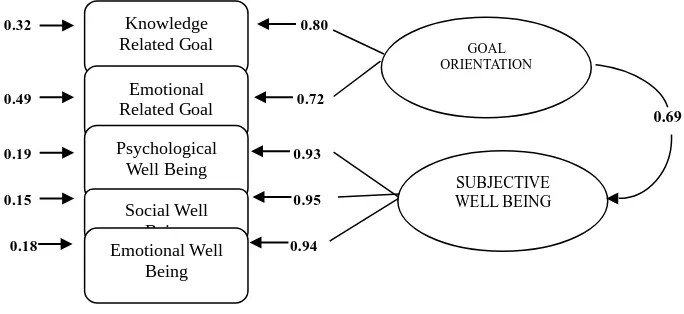 Gambar 1. Model Pengaruh Goal Orientation terhadap Subjective Well Being 