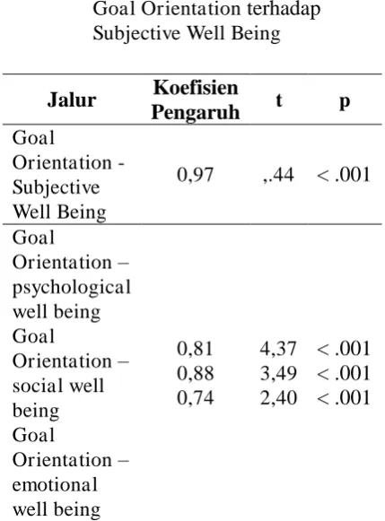 Tabel 3. Koefisien Jalur & Signifikansi pada Pengujian Model Pengaruh  Goal Orientation terhadap 