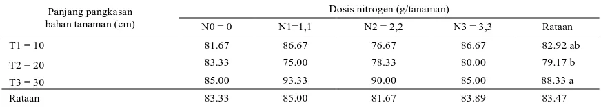 Tabel 1. Rataan persentase bibit bertahan hidup (%) pada perlakuan dosis nitrogen dan panjang pangkasan bahan tanaman 3 MST                    