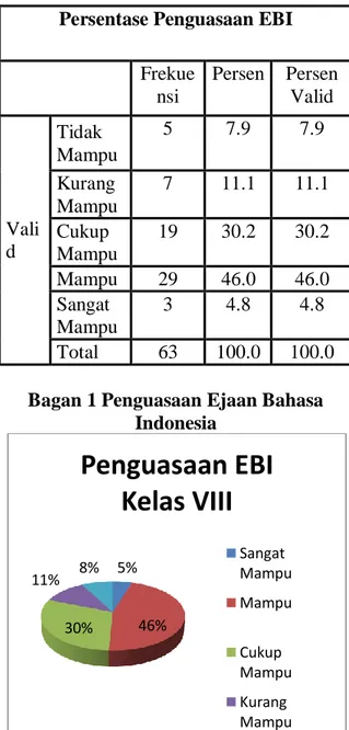 Tabel 2 Persentase Penguasaan Ejaan  Bahasa Indonesia Kelas VIII 