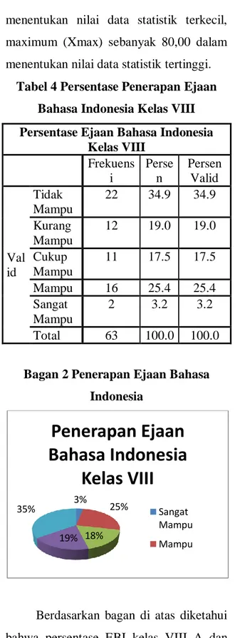Tabel 4 Persentase Penerapan Ejaan  Bahasa Indonesia Kelas VIII  Persentase Ejaan Bahasa Indonesia 