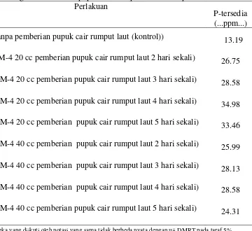 Tabel 3. Pengaruh Pemberian pupuk cair rumput laut terhadap P-tersedia  