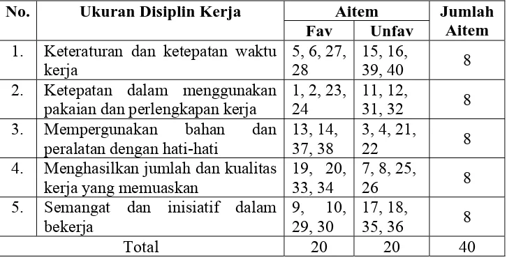 Tabel 1.   dan bobot aspek-aspek dalam Penyusunan SkalaDisiplin Kerja 