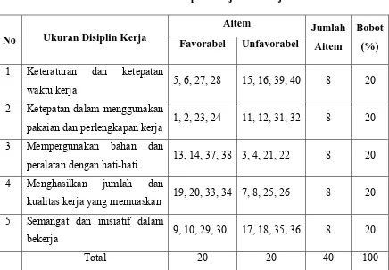 Tabel 5. Indeks Daya Beda Aitem dan Reliabilitas Skala Disiplin Kerja 