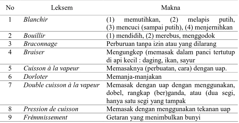 Tabel 5. Makna Leksem dalam Kelompok Bouillir Berdasarkan Dictionnaire Français-Indonésien  