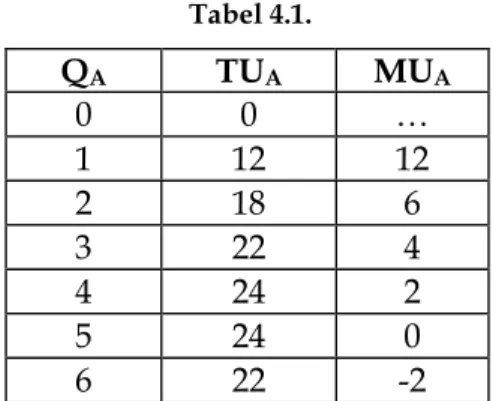 Tabel 4.1.  Q A  TU A  MU A 0 0 …  1 12 12  2 18 6  3 22 4  4 24 2 