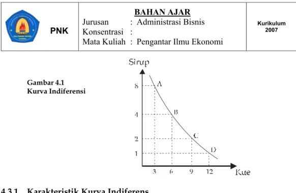 Gambar 4.1  Kurva Indiferensi 