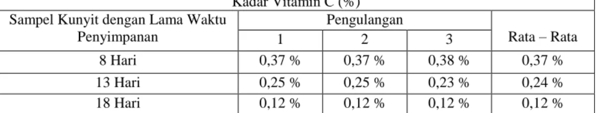 Tabel 5.2  Hasil Kadar Vitamin C pada Kunyit (Curcuma longa L.) 