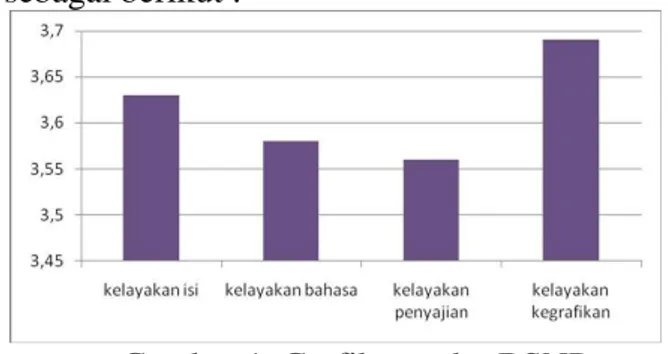 Gambar 1. Grafik standar BSNP  Pada  tabel  hasil  analisis  kelayakan  bahan  ajar diperoleh bahwa rata – rata kelayakan isi  3,63  ;  kelayakan  bahasa  3,58  ;  kelayakan  penyajian  3,56;  dan  kelayakan  kegrafikan 