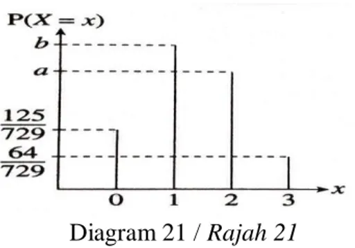 Diagram 21 shows the graph of binomial distribution 