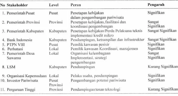 Tabel  2&#34;  Anolysi5 Stskrltoldars  Pengert-lhargau \Yisata  Desa  S$lr':rrna