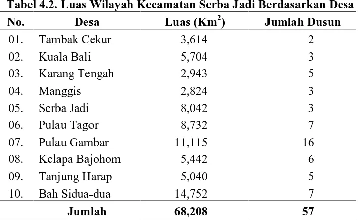 Tabel 4.2. Luas Wilayah Kecamatan Serba Jadi Berdasarkan Desa 2